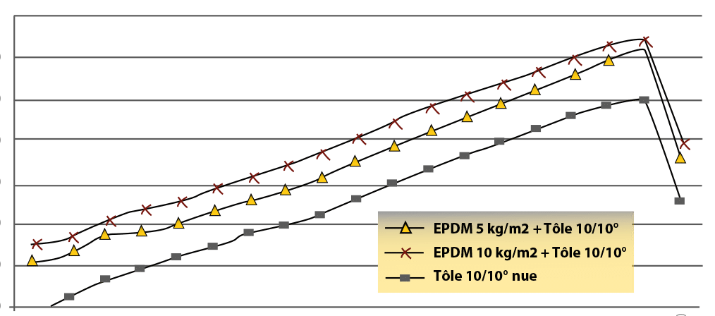 Masse lourde isolation phonique, masse amortissante EPDM