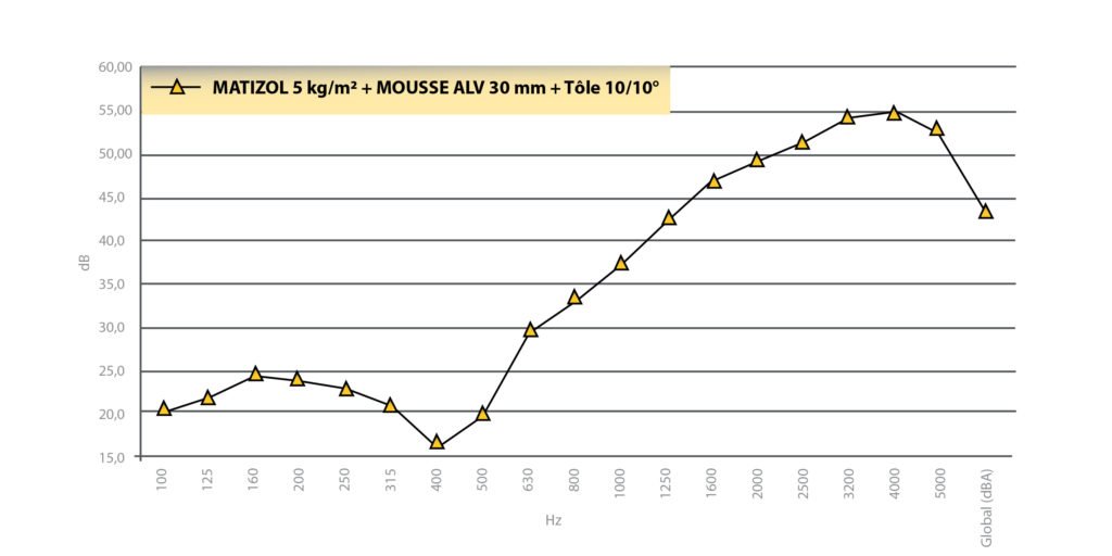 Masse lourde et mousse alv isolation phonique